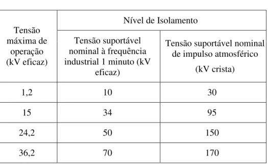 Tabela 2 – Níveis de Isolamento  Nível de Isolamento  Tensão  máxima de  operação   (kV eficaz)  Tensão suportável  nominal à frequência  industrial 1 minuto (kV  eficaz) 