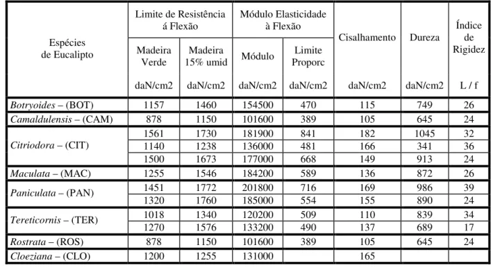 Tabela 3: Características Mecânicas das Espécies de Eucalitpo. 
