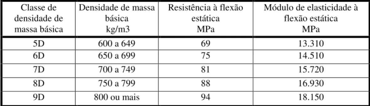 Tabela 1: Características Mecânicas das Espécies Hibridas e Clones de Eucalipto. 