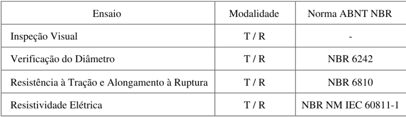 Tabela 1 - Relação dos Ensaios de Tipo