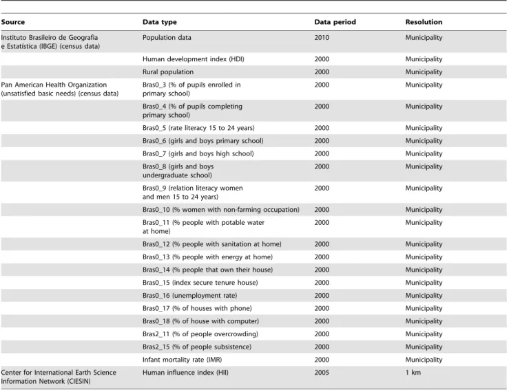 Table 2. Socioeconomic predictors used for geostatistical modeling of leishmaniasis in Brazil for 2001–2010.