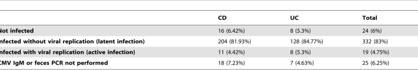 Table 6. Patients distribution regarding CMV infection.
