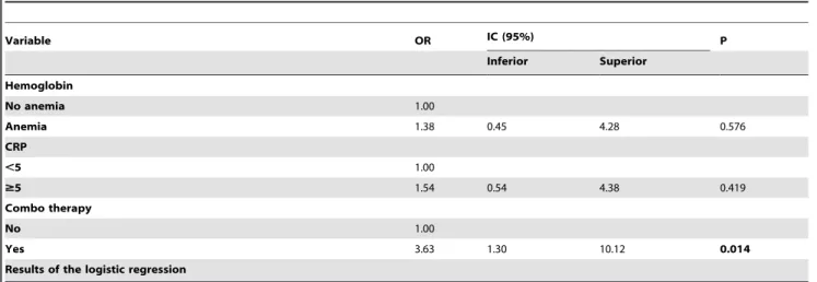 Table 8. Results of the multiple logistic regression model to explain the replication of cytomegalovirus.