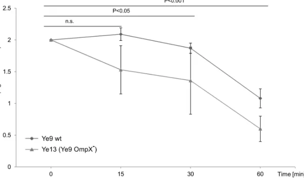 Figure 7. The susceptibility of Y. enterocolitica O:9 strains with and without protein OmpX to normal human serum