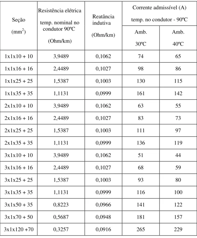 Tabela 3 - Características Elétricas do Condutor Fase Alumínio 0,6/1 kV  Seção  (mm 2 )  Resistência elétrica temp
