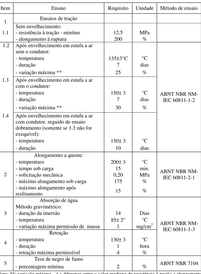 Tabela 6 - Requisitos Físicos do Composto de Isolação Polietileno Termofixo - XLPE 