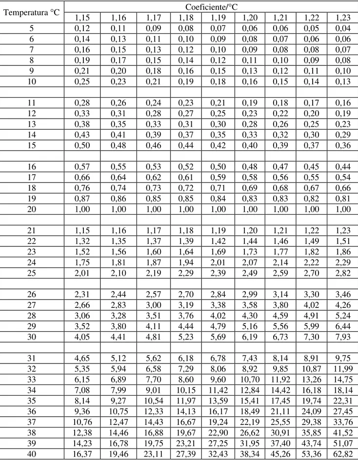 Tabela 8 - Parte II  Temperatura °C  Coeficiente/°C  1,15  1,16  1,17  1,18  1,19  1,20  1,21  1,22  1,23  5  0,12  0,11  0,09  0,08  0,07  0,06  0,06  0,05  0,04  6  0,14  0,13  0,11  0,10  0,09  0,08  0,07  0,06  0,06  7  0,16  0,15  0,13  0,12  0,10  0,