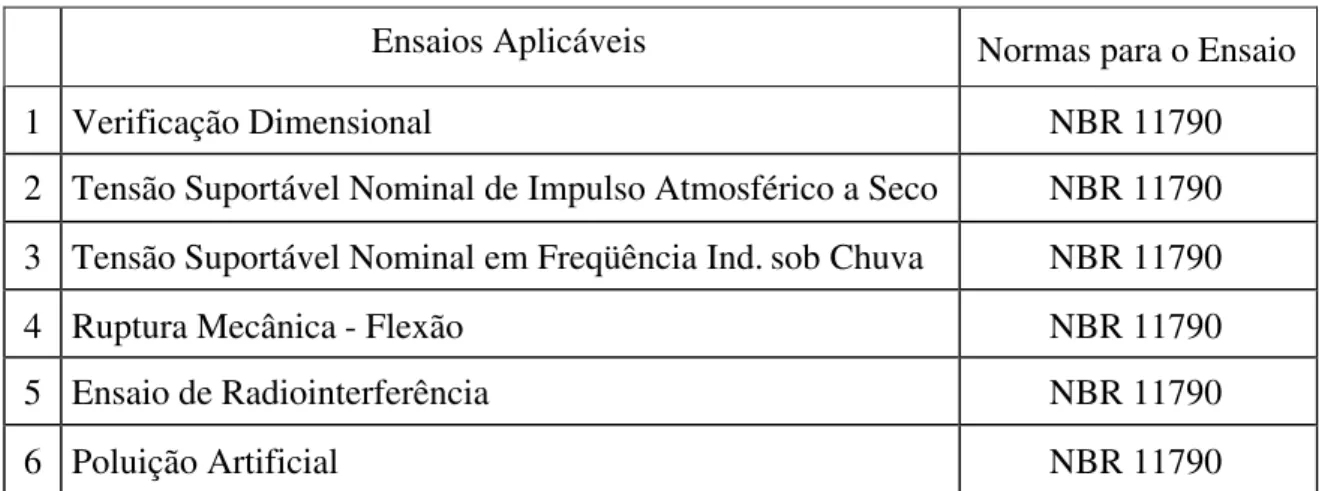 Tabela 2 - Ensaios de Tipo para Isoladores Pedestais de Porcelana