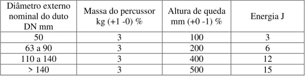 Tabela 5 – Energia para os ensaios de impacto  Diâmetro externo  nominal do duto   DN mm  Massa do percussor kg (+1 -0) %  Altura de queda mm (+0 -1) %  Energia J  50  3  100  3  63 a 90  3  200  6  110 a 140  3  400  12  &gt; 140  3  500  15 