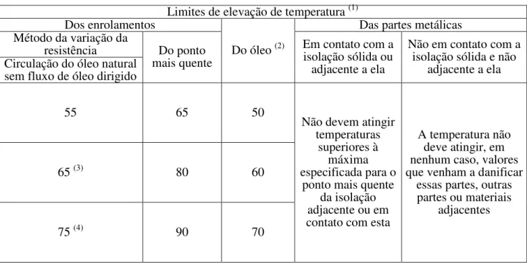 Tabela 1 – Limites de Elevação de Temperatura  Limites de elevação de temperatura  (1)