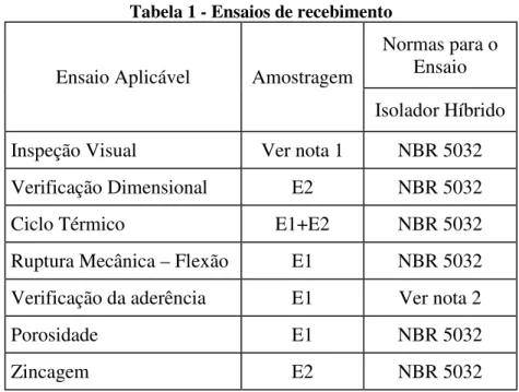 Tabela 1 - Ensaios de recebimento