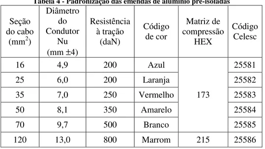 Tabela 4 - Padronização das emendas de alumínio pré-isoladas 
