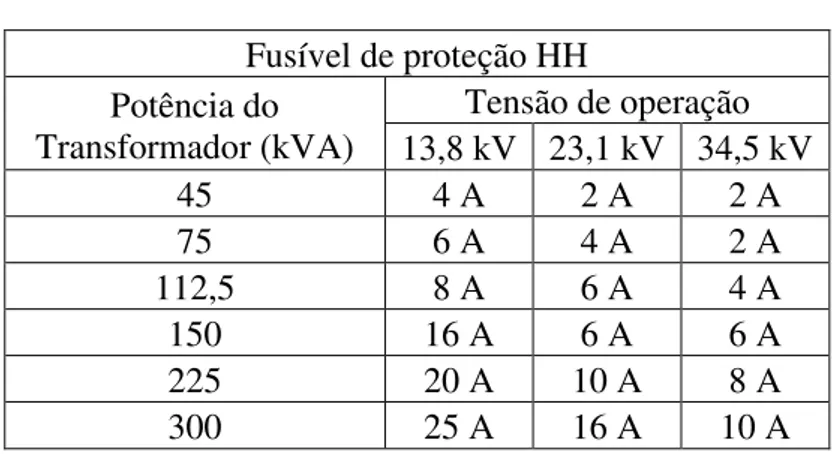 Tabela 2 – Fusíveis de proteção HH  Fusível de proteção HH  Tensão de operação  Potência do  Transformador (kVA)  13,8 kV  23,1 kV  34,5 kV  45  4 A  2 A  2 A  75  6 A  4 A  2 A  112,5  8 A  6 A  4 A  150  16 A  6 A  6 A  225  20 A  10 A  8 A  300  25 A  1