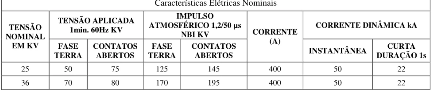 Tabela 3 - Características Elétricas Nominais 