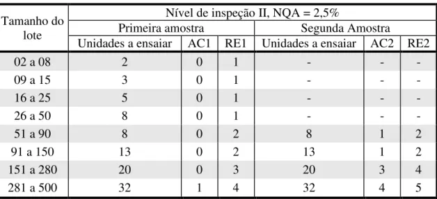 Tabela 7 – Plano de amostragem dupla normal 