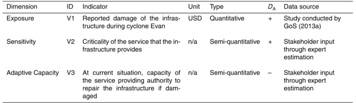 Table 1. Vulnerability indicators of SIVM.