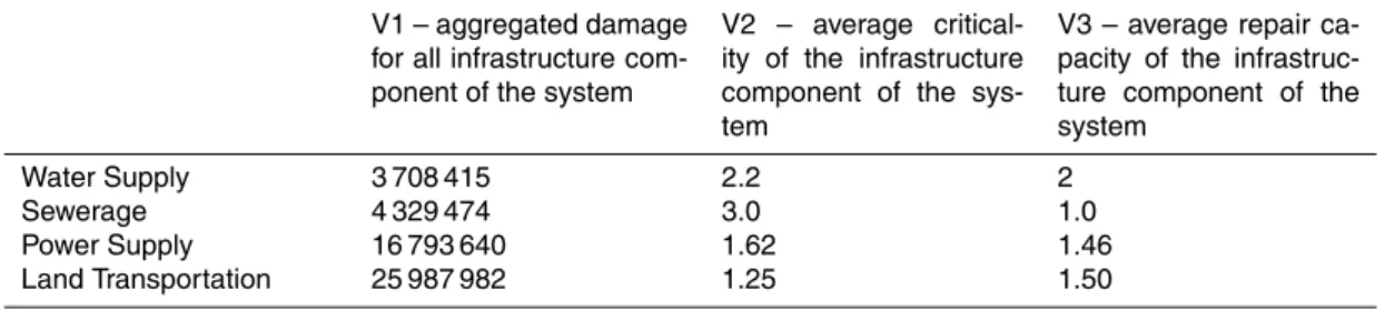 Table 6. Vulnerability matrix for the 4-infrastructure system considered in this study.