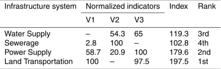 Table 7. Vulnerability indices.