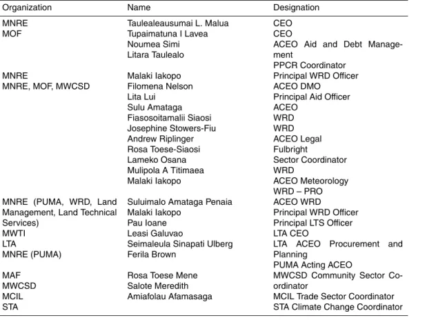 Table A1. List of stakeholders interviewed.
