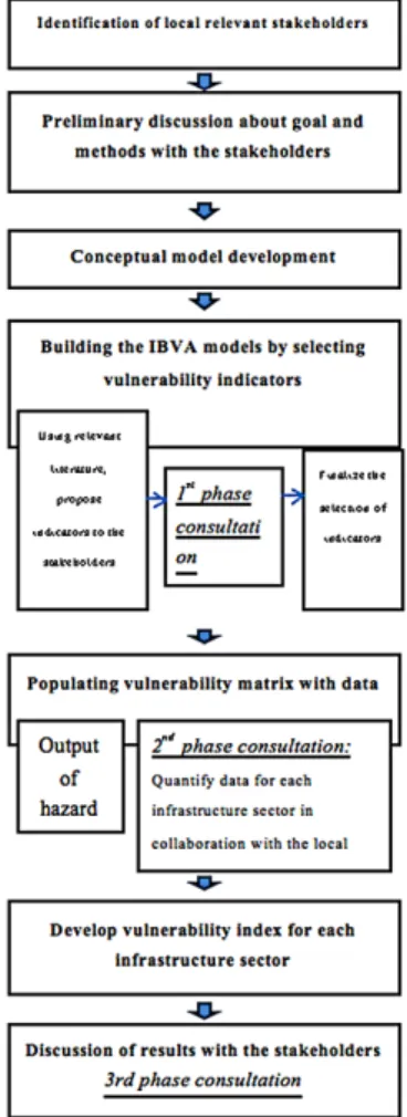 Figure 1. Stakeholder consultation and information flow process.