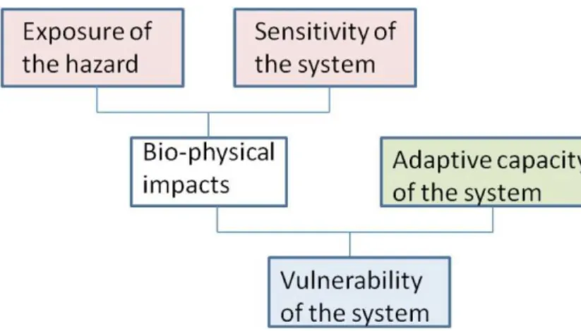 Figure 2. Components of vulnerability (adopted from IPCC, 2001).