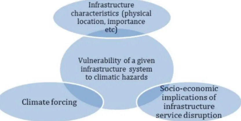 Figure 3. Vulnerability model.