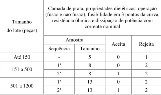 Tabela 3 – Amostragem para ensaios de recebimento 