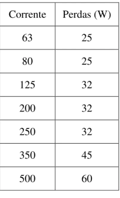 Tabela 2 - Perdas Máximas nos Fusíveis 