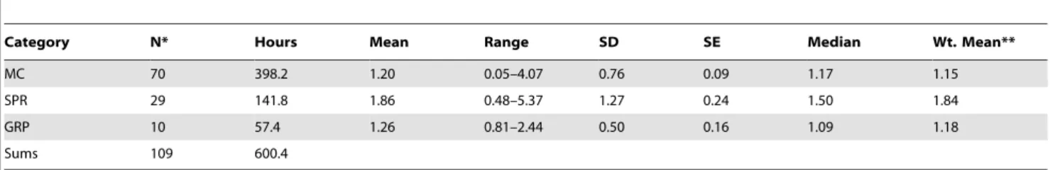 Table 2. Summary of swim-speed values for right whales in coastal waters of the SEUS.