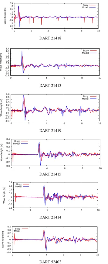 Fig. 13. Measured and modelled timeseries at GLOSS stations loca- loca-tions. Horizontal axis is time in hours