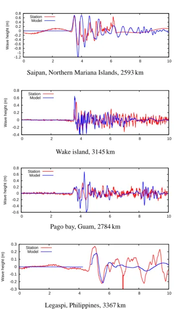 Fig. 14. Measured and modelled timeseries at GLOSS stations loca- loca-tions (continued)