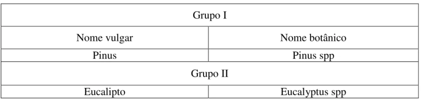 Tabela 2: Exemplos de espécies de madeiras. 