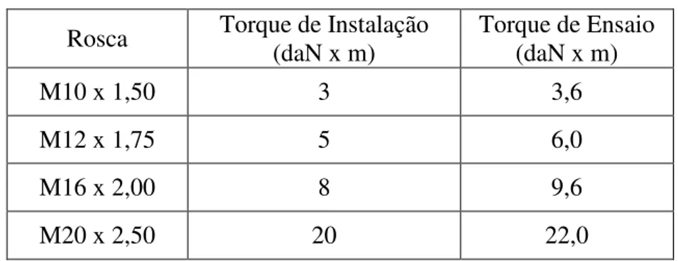 Tabela 2 – Valores de Torque  Rosca  Torque de Instalação 