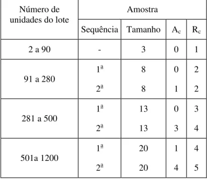 Tabela 2 - Amostragem para Ensaio de Recebimento  AmostraNúmero de  unidades do lote Sequência  Tamanho  A c R c 2 a 90  -  3  0  1  91 a 280  1 a  2 a 8 8  0 1  2 2  281 a 500  1 a  2 a 13 13  0 3  3 4  501a 1200  1 a  2 a 20 20  1 4  4 5 