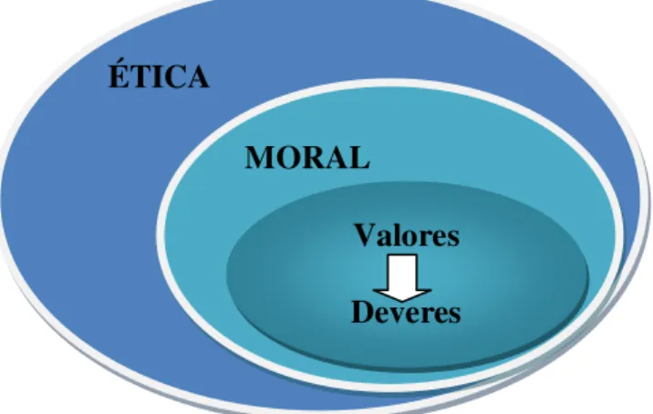 Figura 1  –  Representação do relacionamento entre os conceitos de ética e moral