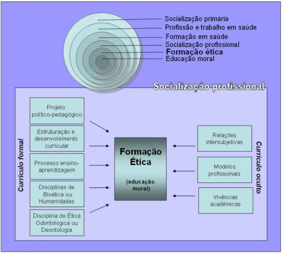 Figura 2 – Modelo conceitual dos fatores que influenciam a formação ética. 