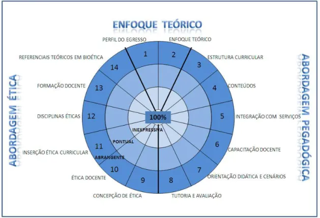 Figura  4  –   Modelo  radiado,  com  as  três  categorias  e  respectivas  unidades  temáticas  relevantes  à  formação  ética,  além  dos  três  círculos  relativos  aos  diferentes  níveis  de  comprometimento  com  esta  dimensão da formação profission