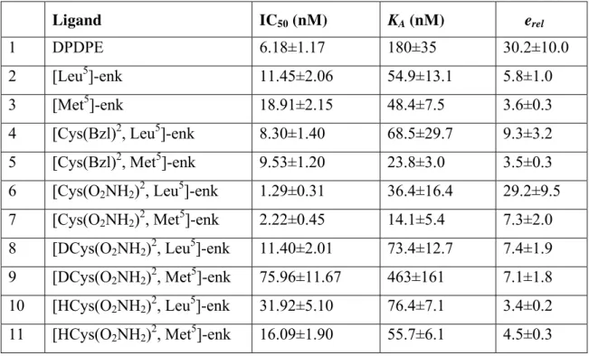Table 2. Values of IC 50 , K A  and e rel  obtained in mouse vas deferens by in vitro assay [8] 