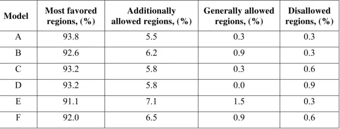 Table 4. PROCHECK results for selected DOR models  Model  Most favored  