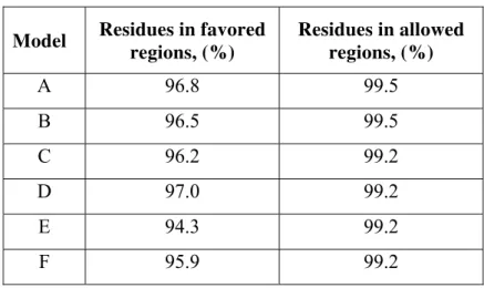 Table 5. MolProbity score for selected DOR models  Model  Residues in favored 