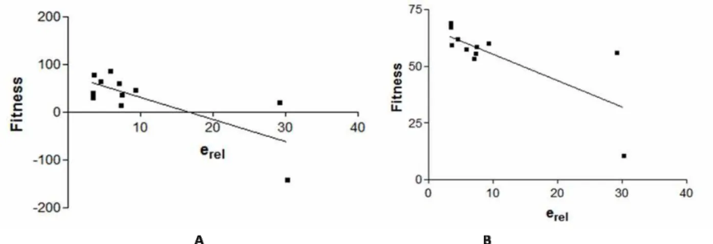 Fig. 4 Pearson’s correlation of e rel  and fitness of ligands   with Model E (A) and Model B (B) of DOR 