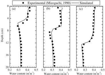 Figure 8. Comparison of total water content (ice + liquid) between experimental (Mizoguchi, 1990, as cited by Hansson, 2004) and coupled CA model results: (a) 12, (b) 24, and (c) 50 h.