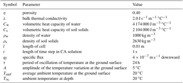 Table 2. Simulation parameters for predicting the subsurface temperature profile in a semi-infinite porous medium in response to a sinusoidal surface temperature