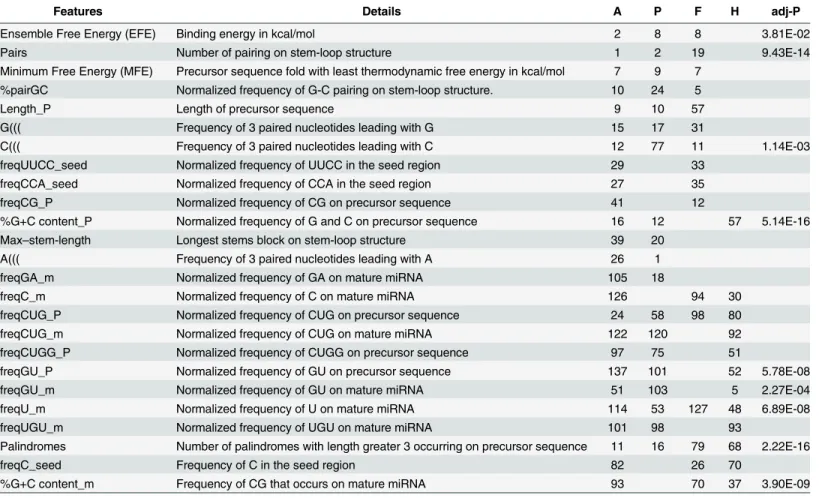 Table 2. Performance summary for kingdom-wise classification and human secreted miRNA prediction.