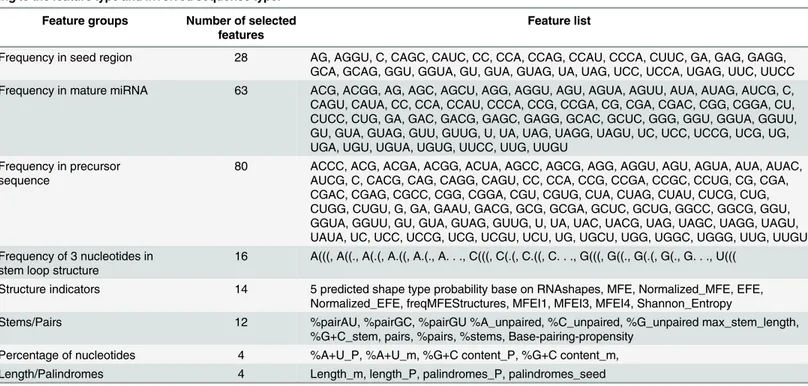 Table 4. 221 features that have been selected for the final ranking of possible circulating miRNAs, which are categorized into eight groups accord- accord-ing to the feature type and involved sequence type.