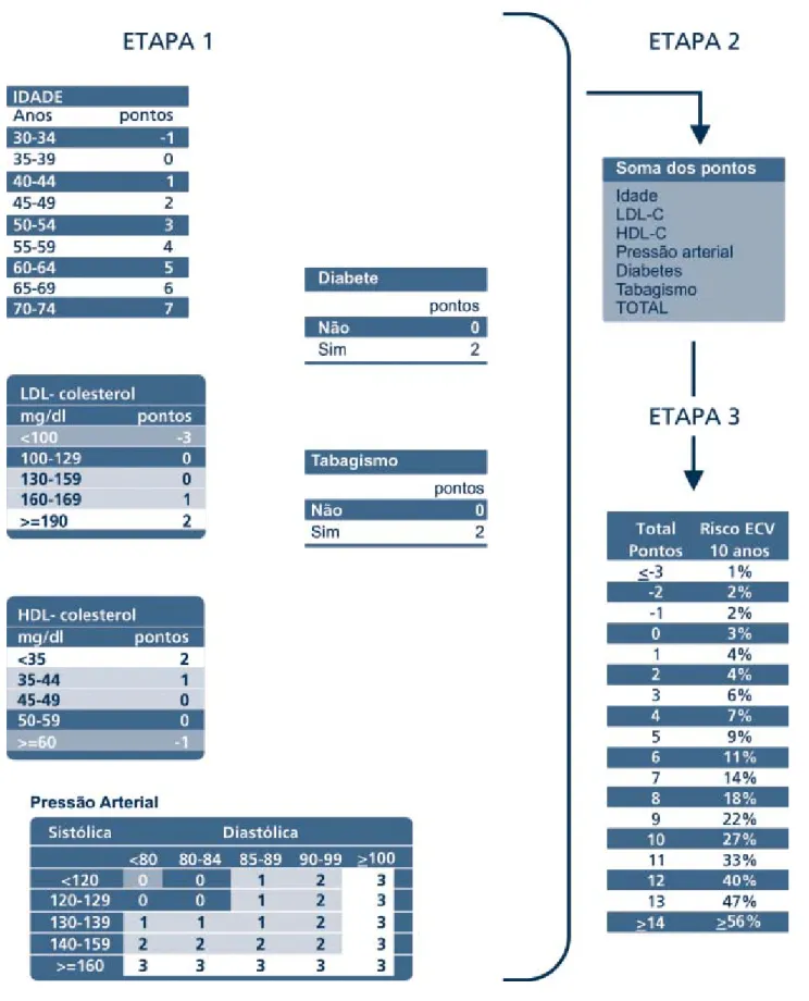 Figura 2. Escore de Framingham Revisado para Homens