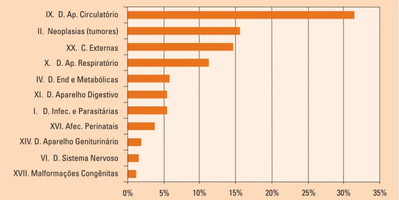 Figura 3 - Mortalidade Proporcional segundo causas selecionadas- Brasil 2003