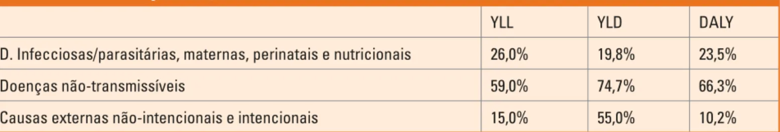 Tabela 2 – Estimativas de gastos do SUS com DCNT - 2002