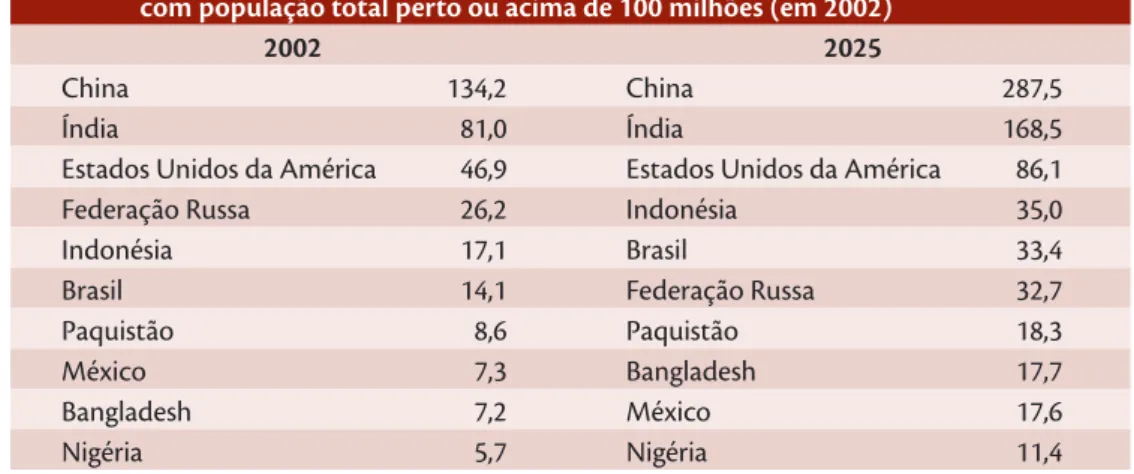 tabela 2. Número absoluto de pessoas (em milhões) acima de 60 anos de idade em países  com população total perto ou acima de 100 milhões (em 2002)