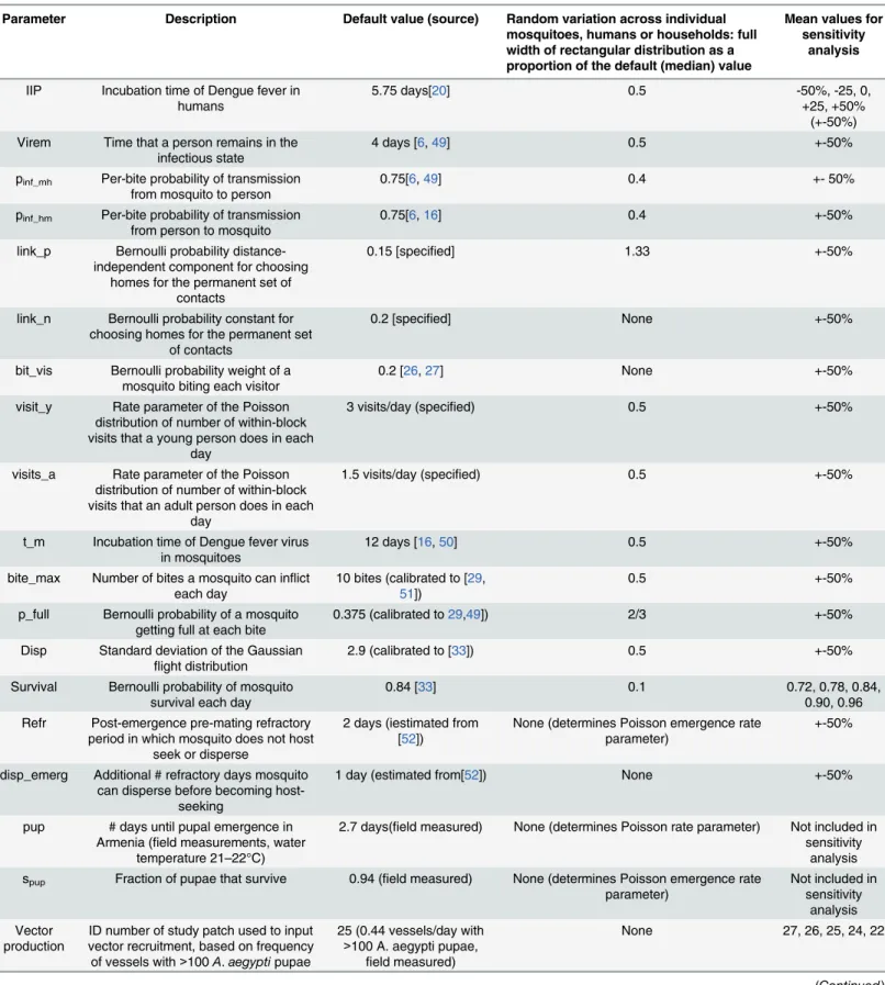 Table 2. Model parameters. Default value of a parameter refers to median value in all model analyses, with random individual-level variation as indicated in Table